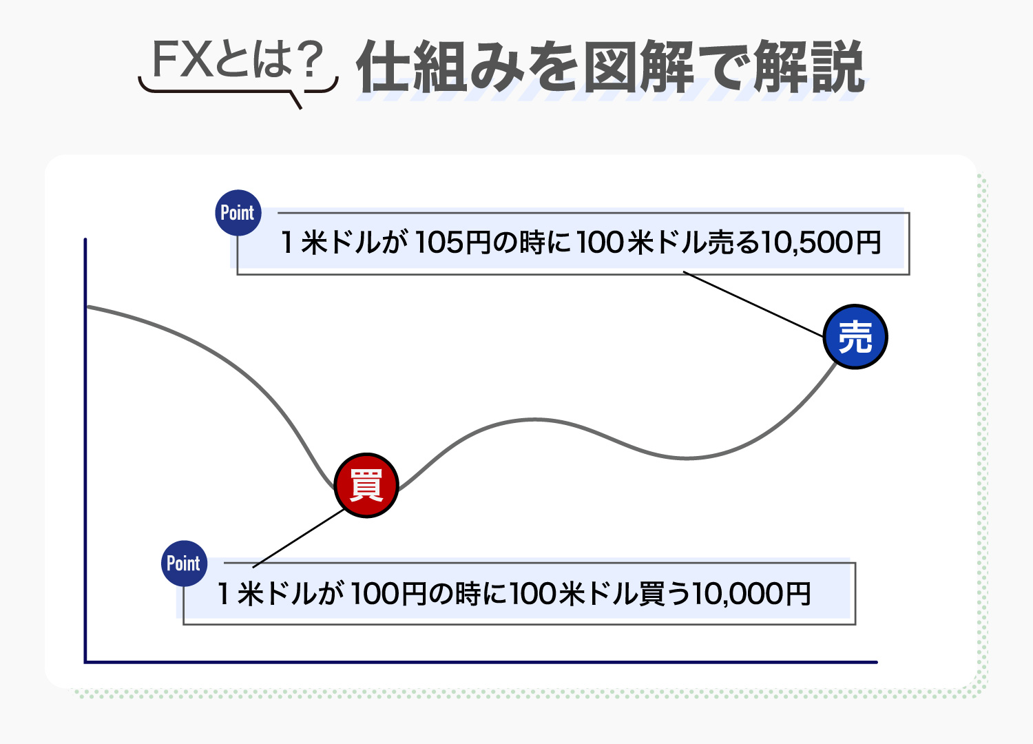 FXとは？利益の出し方など基本事項を紹介