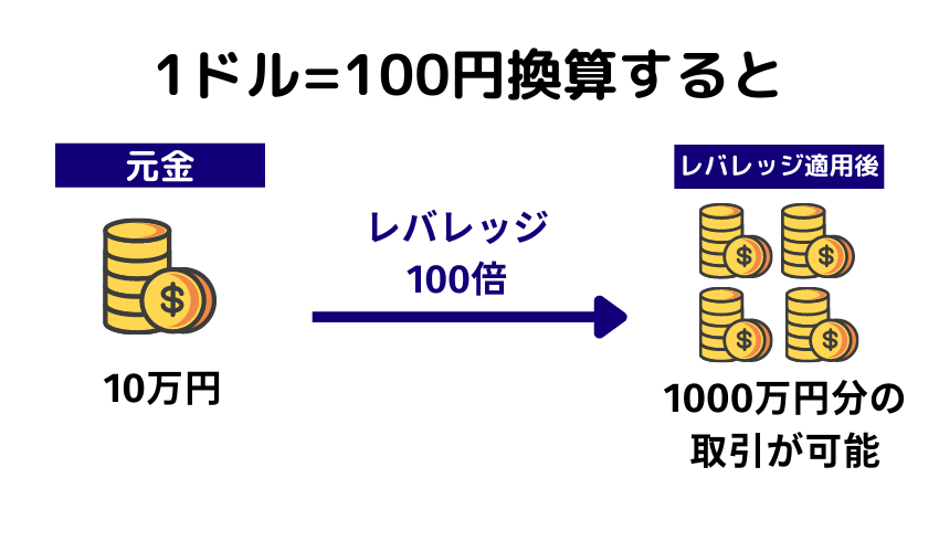 レバレッジとは