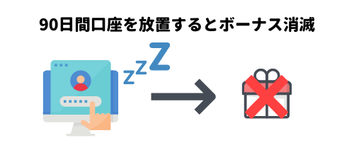 90日間口座を放置するとボーナス消滅