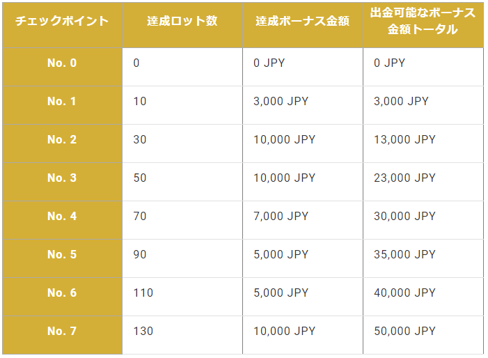 AXIORYお年玉ボーナスキャンペーン2022のチェックポイント早見表