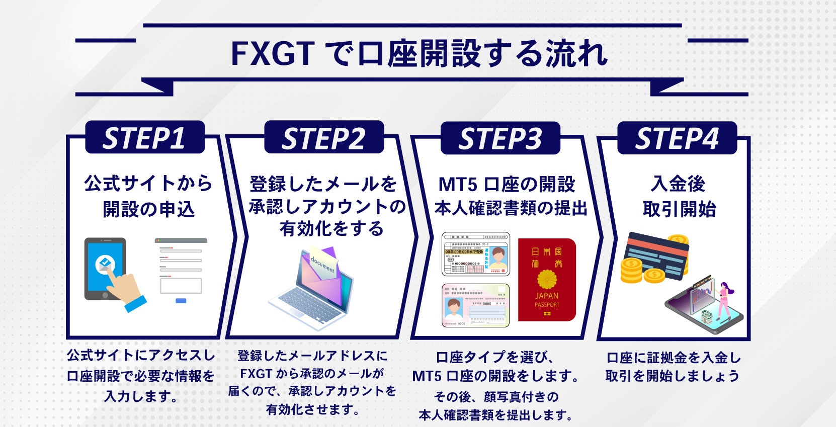 FXGTの口座開設の流れ