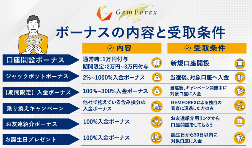 GEMFOREXボーナスの一覧表