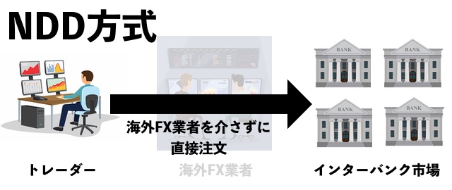 NDD方式採用のためディーラーによる介入がない