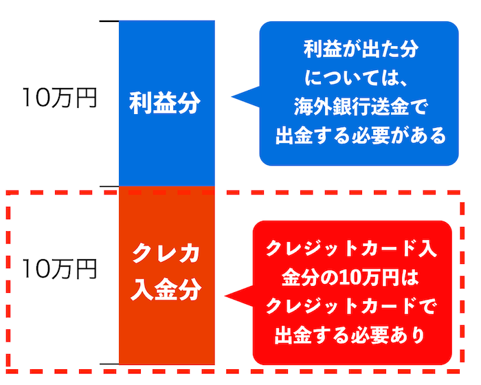 XMの出金ルール①入金分は入金した方法でしか出金できない