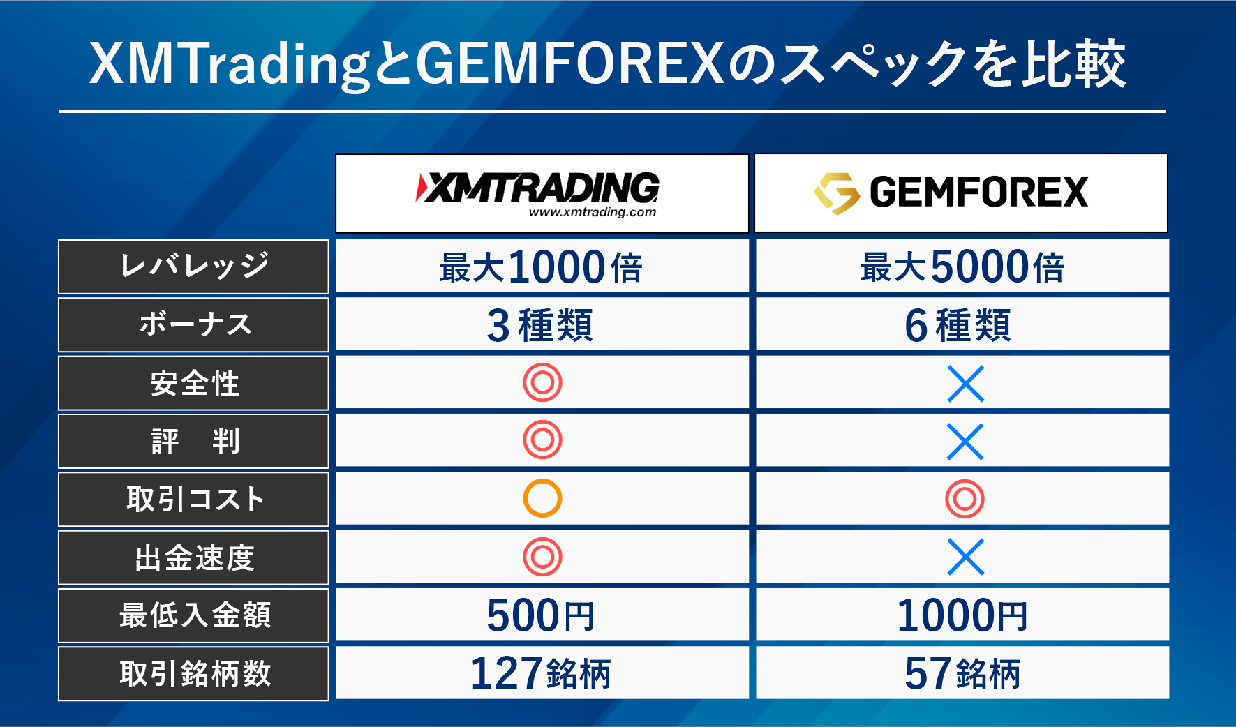 XMとGEMFOREXをスペックや安全性で比較