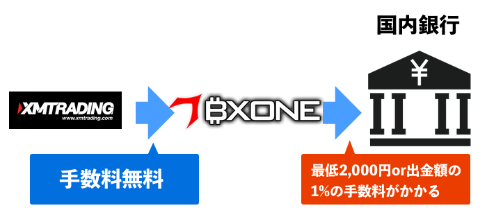 BXONEの実質的出金手数料