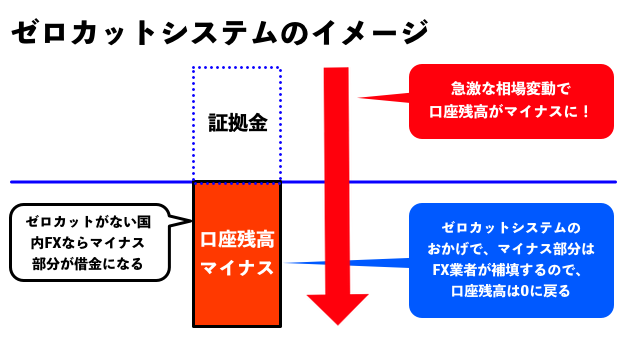 ゼロカットシステムで追証の心配なし