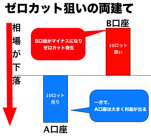 ゼロカット狙いの両建て