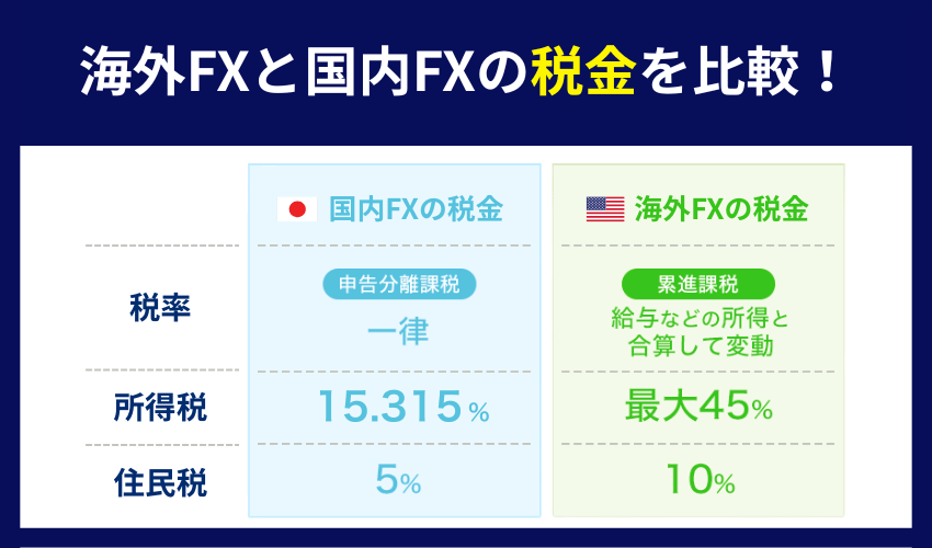 海外FXの税金