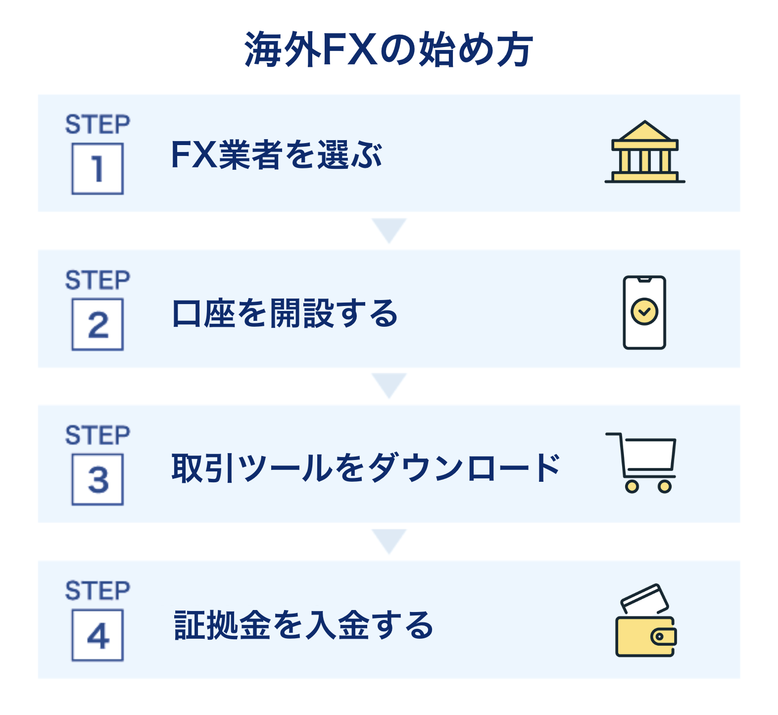 海外FXの始め方