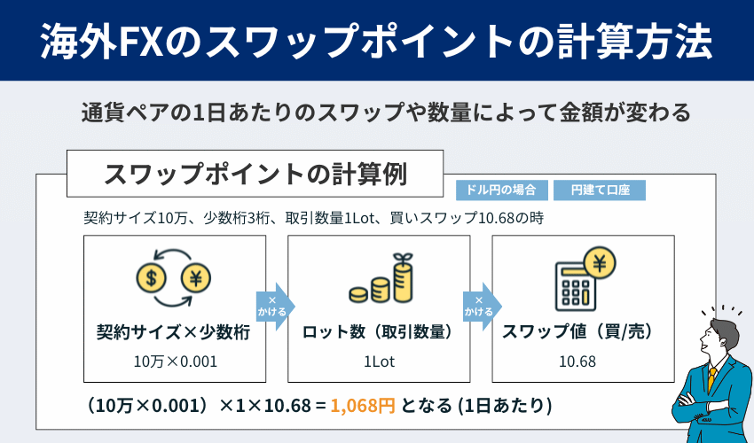 海外FXのスワップポイントの計算方法