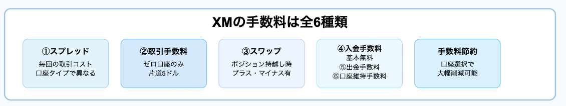 xmの手数料は6種類