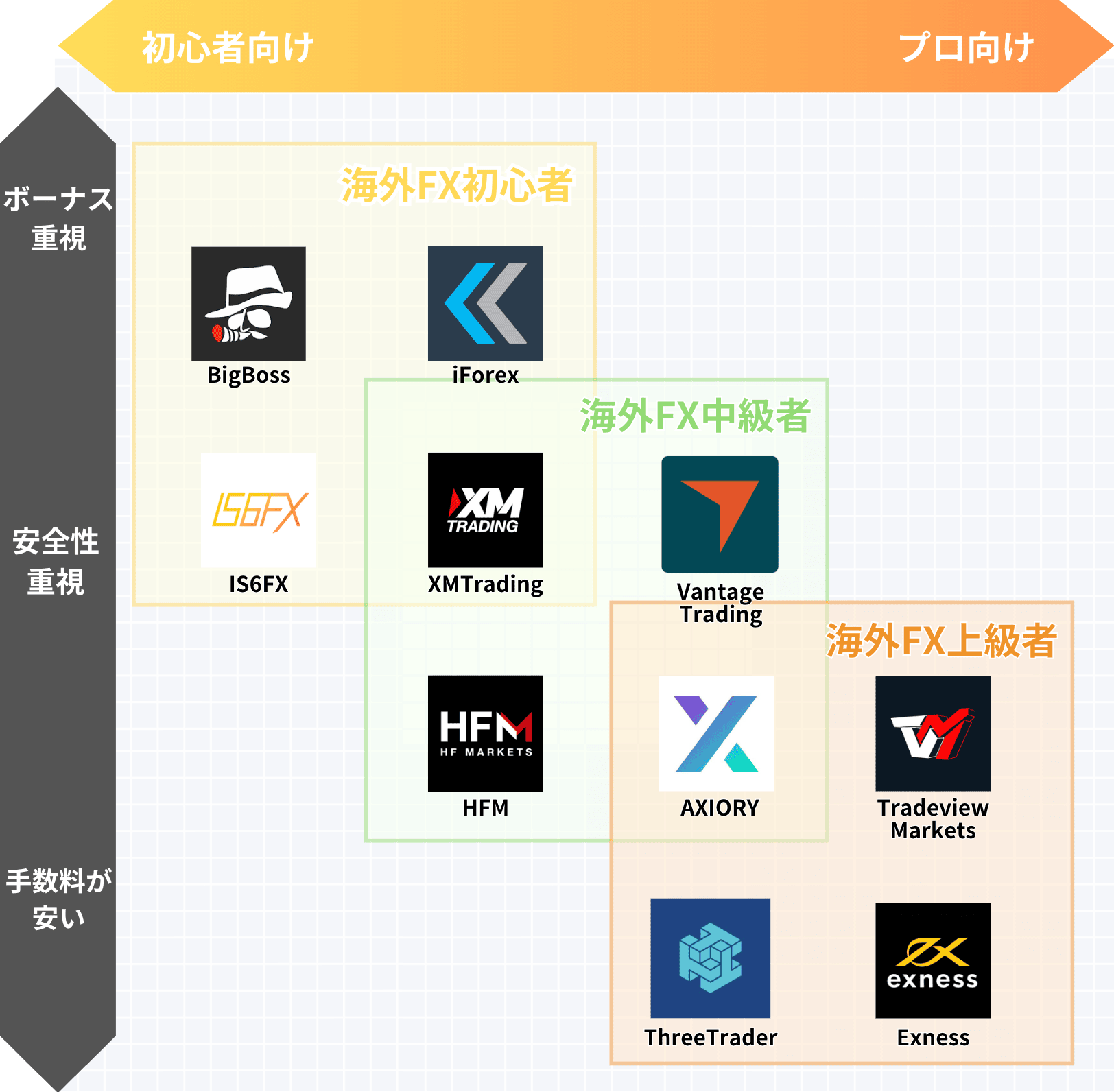 おすすめ海外FX分類チャート